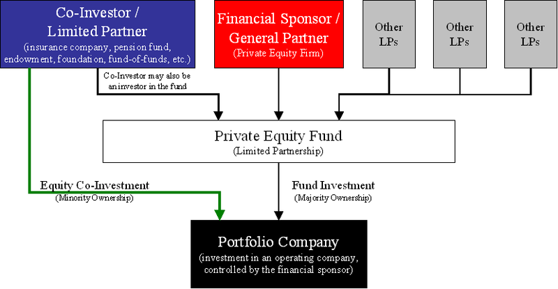 Private_Equity_Co-Investment_Diagram